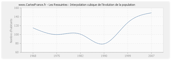 Les Ressuintes : Interpolation cubique de l'évolution de la population